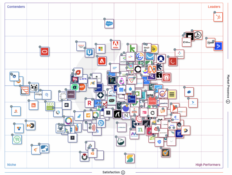 Comparativa de Software de Automatización de Marketing: HubSpot, SharpSpring, ActiveCampaign y Klaviyo